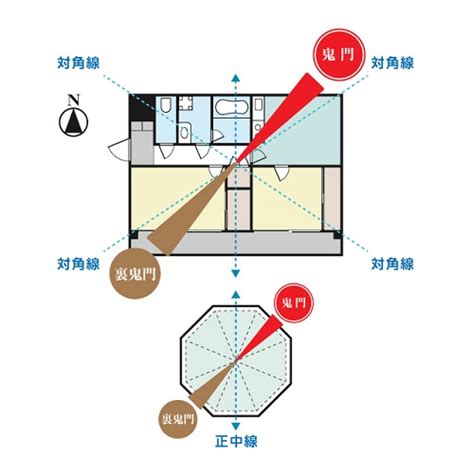 鬼門 建築|鬼門・裏鬼門とは？方角や対処法を詳しく解説 